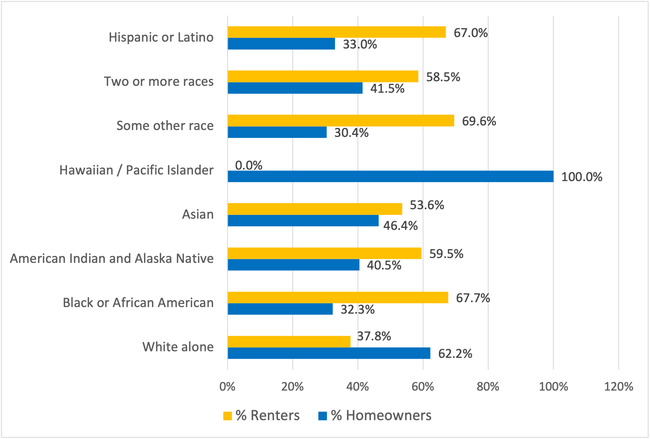 bar chart showing housing tenure by race